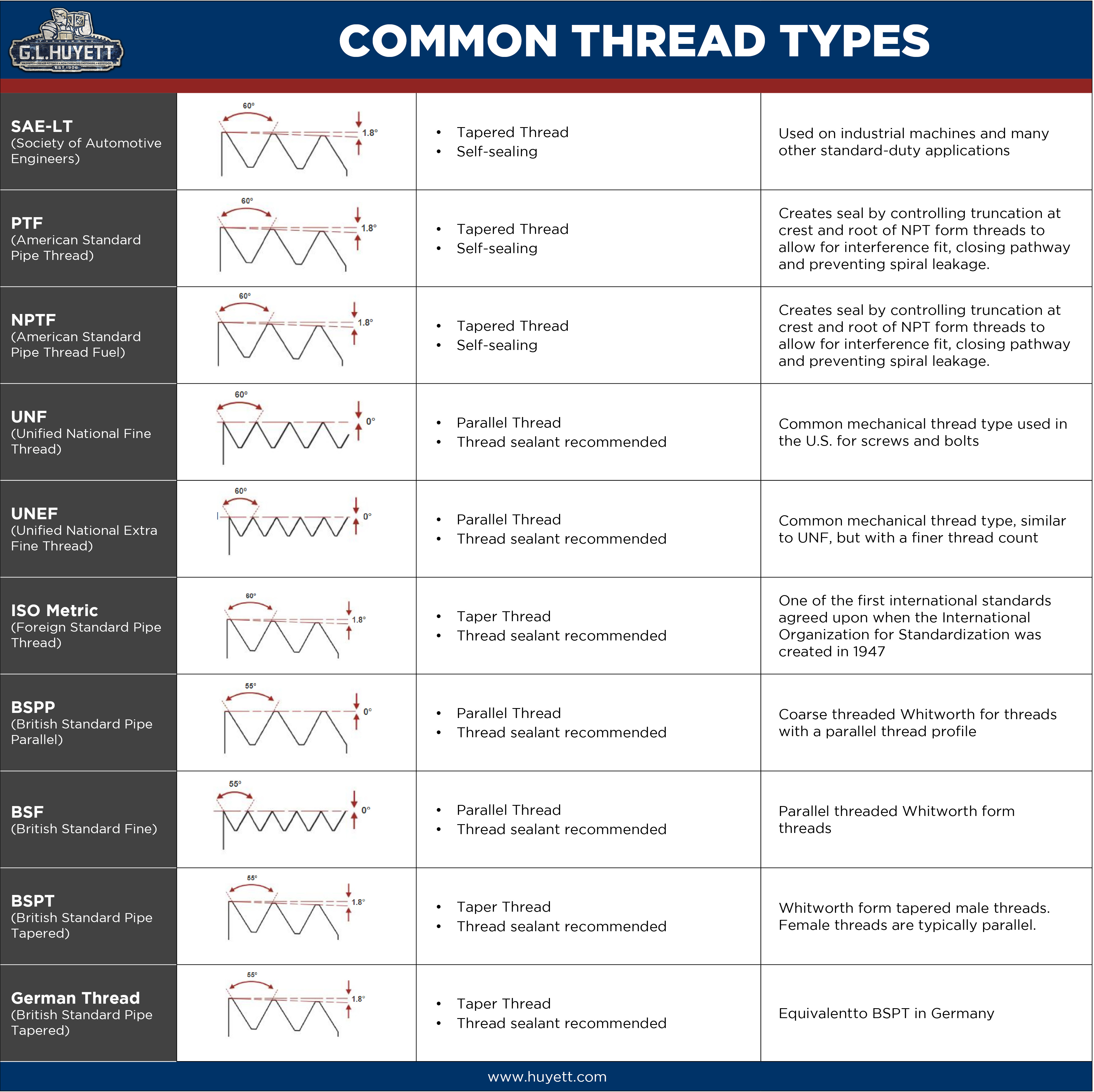 Grease Fitting Threads G.L. Huyett